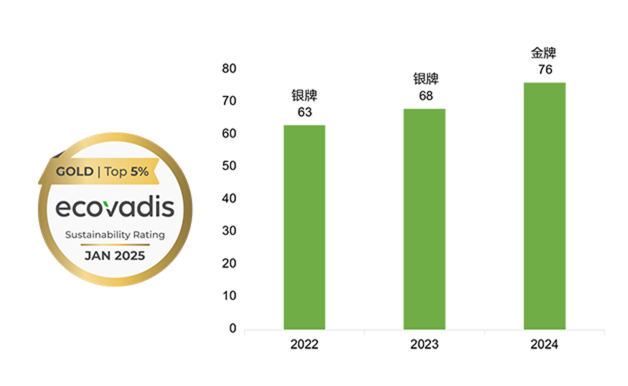 EcoVadis